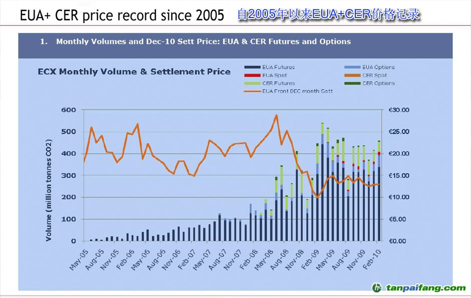 歐洲碳交易所《自2005年以來EUA CER價(jià)格記錄》行情走勢分析圖