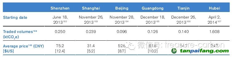 表1中國(guó)已開啟的碳交易試點(diǎn)概況——易碳家期刊