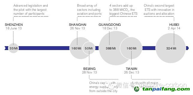 圖3中國(guó)6個(gè)排放交易試點(diǎn)的特征——易碳家期刊