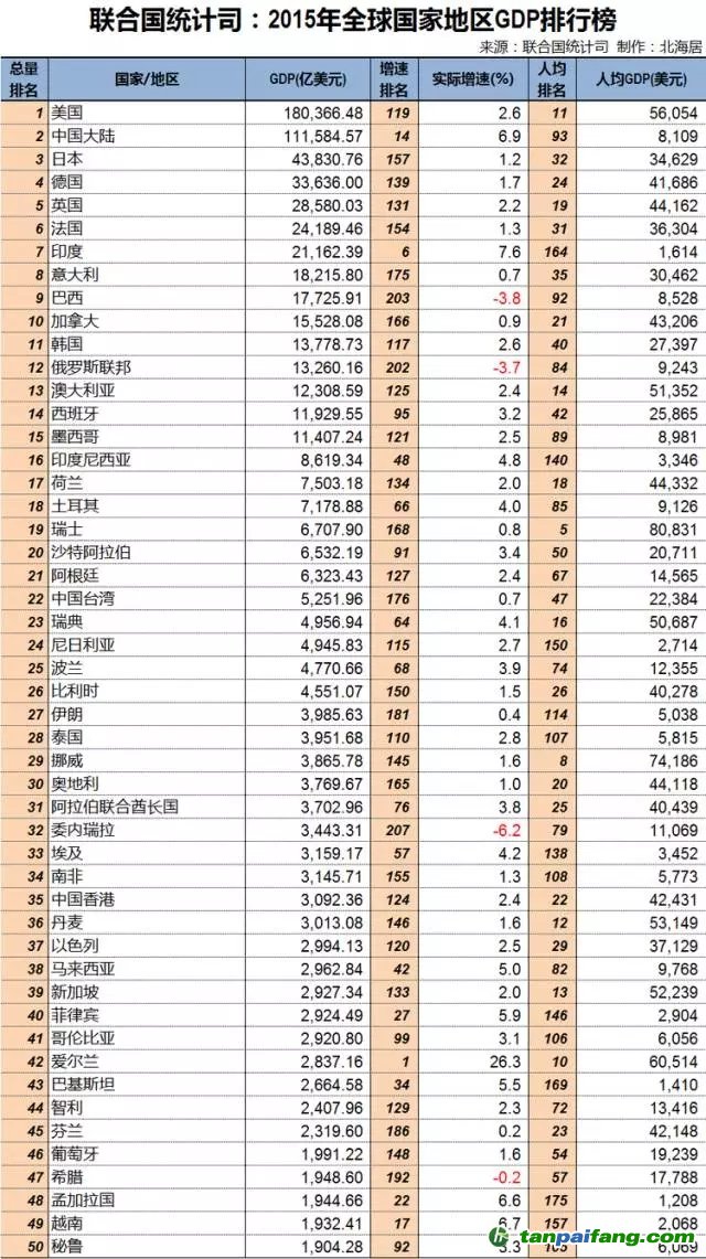 聯(lián)合國統(tǒng)計司：2015年全球GDP分國別排行榜