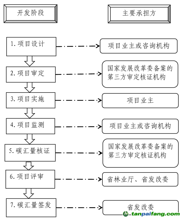 福建省境內的林業(yè)碳匯項目如何怎么開發(fā)的流程及申報所需材料匯總