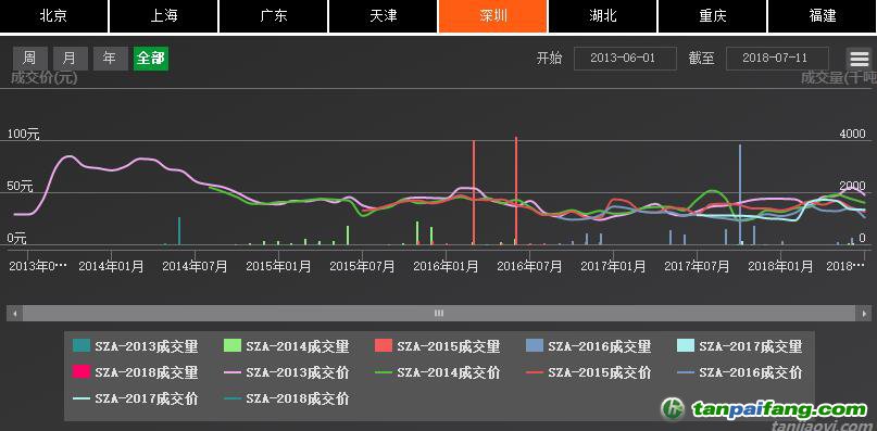 深圳排放權(quán)交易所截至7月24日累計(jì)完成交易額逾10.91億元，二級(jí)市場(chǎng)配額成交額突破10億元大關(guān)