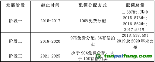 韓國(guó)碳市場(chǎng)不同發(fā)展階段配額分配情況表