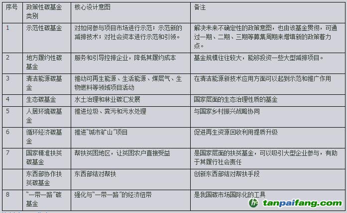 政策性碳基金體系的設(shè)計意圖