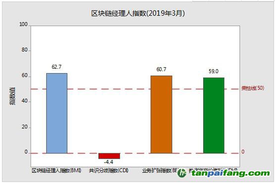 區(qū)塊鏈經(jīng)理人指數(shù)——BMI（ Blockchain Manager Index）官網(wǎng)最新數(shù)據(jù)