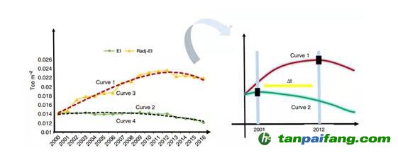  “單位建筑面積能耗”指標(biāo)能有效衡量能效嗎？