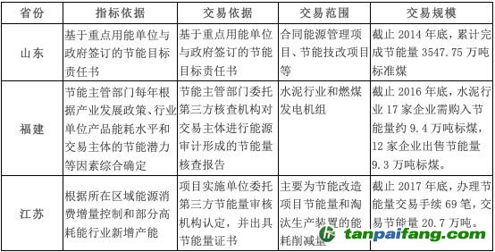 山東、福建和江蘇三個重點地區(qū)的節(jié)能量交易情況