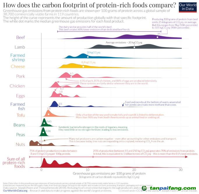 【數(shù)據(jù)】蛋白質(zhì)的碳足跡：什么食品的溫室氣體排放最少？