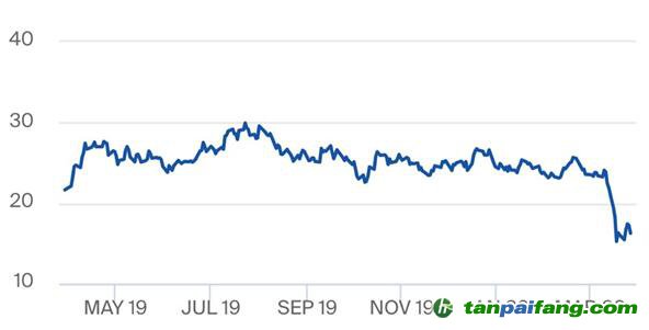 受新冠疫情影響，歐盟碳排放權(quán)配額價(jià)格急跌30%，未來如何捕捉中長期低碳投資的價(jià)格信號(hào)？