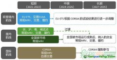 面對多重碳市場約束，航空業(yè)如何應(yīng)對？