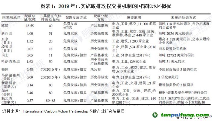 圖表1：2019 年已實(shí)施碳排放權(quán)交易機(jī)制的國(guó)家和地區(qū)概況