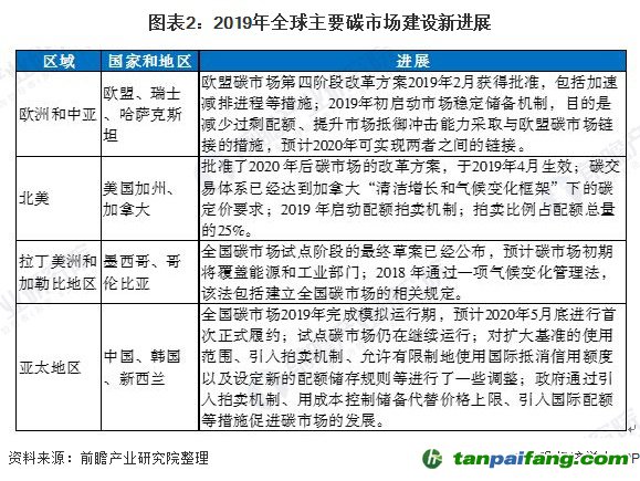 圖表2：2019年全球主要碳市場(chǎng)建設(shè)新進(jìn)展