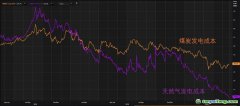 短期內(nèi)以碳價推動天然氣替代煤炭發(fā)電為主