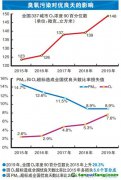 VOCs排放大戶目前治理效果如何？尚存哪些難點？