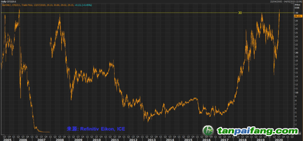 歐盟碳市場自2005年以來的每日價格走勢 (12 月份期貨，歐元/噸)