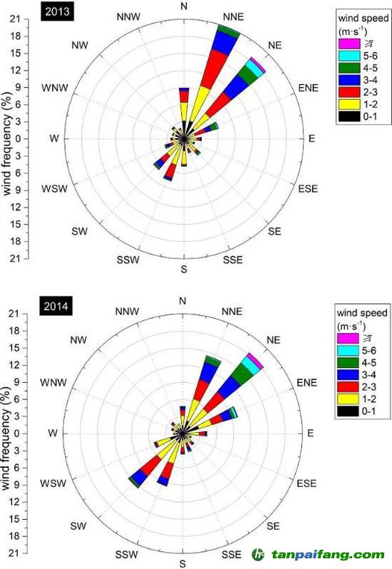  2013、2014年4-9月風玫瑰圖，引自Xiong et al。， 2020