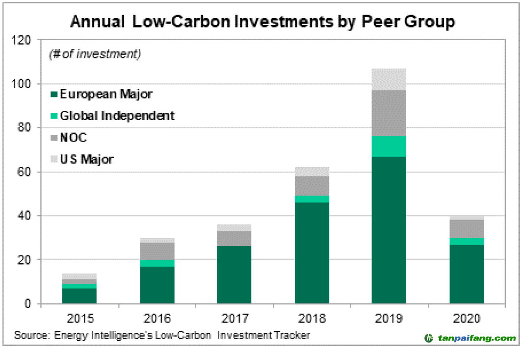 圖1 國際石油公司2015年以來年度低碳投資對比示意圖（來源：2020 Energy Intelligence Group, Inc）