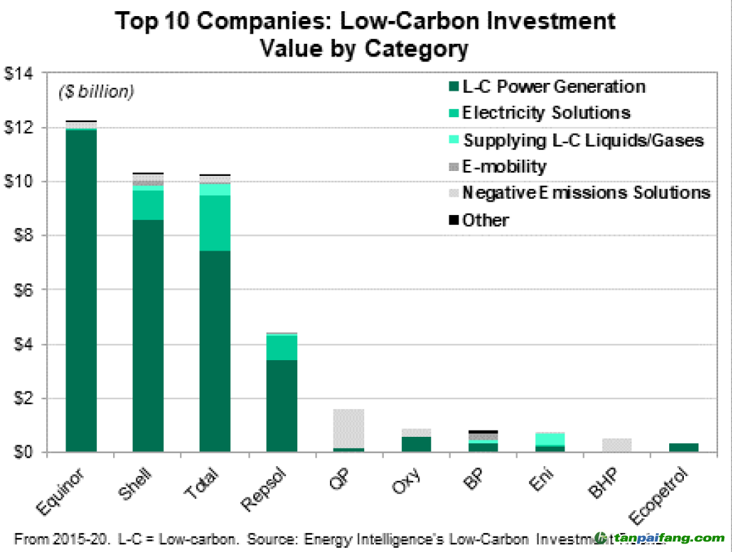 圖2 不同領域低碳投資總額排名前10的石油公司投資分布圖（來源：2020 Energy Intelligence Group, Inc）
