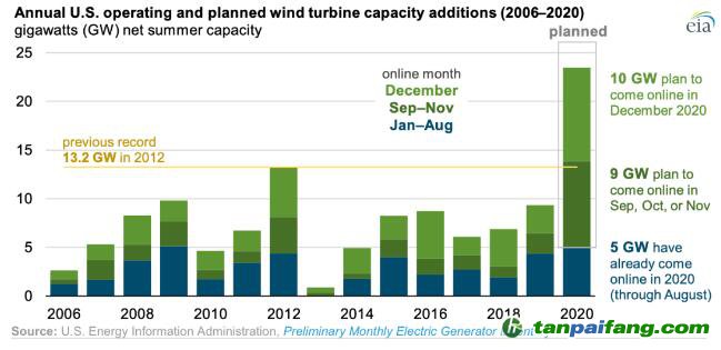  【數(shù)據(jù)】補貼退坡前搶裝，美國2020年新增風(fēng)電將創(chuàng)歷史紀(jì)錄！