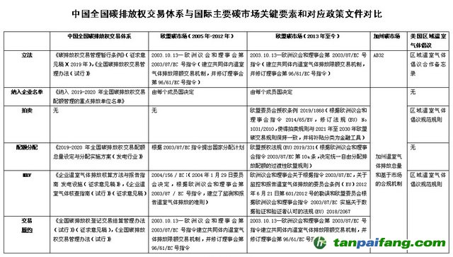 中國全國碳排放權交易體系與國際主要碳市場關鍵要素和對應政策文件對比 資料來源：美國環(huán)保協(xié)會