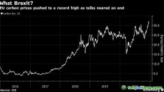 2030年碳價需達(dá)到每噸160美元才能達(dá)到控溫目標(biāo)