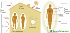 一種新的設計框架可以減少家庭和建筑的能源需求