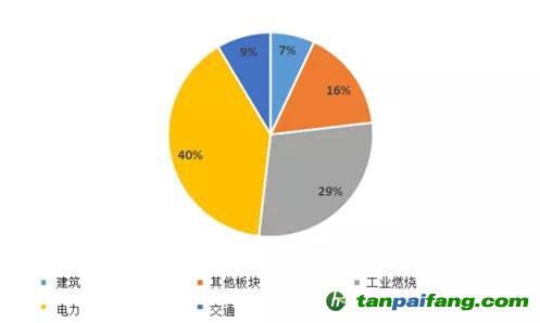 來(lái)源：全球大氣研究排放數(shù)據(jù)庫(kù)（EDGAR）5.0版、嘉實(shí)基金ESG研究部