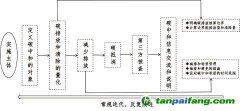 “碳達峰、碳中和”標準解讀與認證實踐