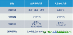 全國碳市場有幾種交易方式？