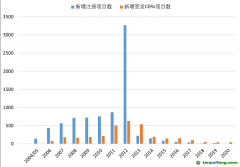 年新增注冊(cè)項(xiàng)目數(shù)和新增簽發(fā)CERs項(xiàng)目數(shù)