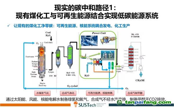 圖5 儲能的另外一條途徑：通過太陽能、風能、核能電解水制備綠氫和氧氣，合成氣不經(jīng)水汽變換，制備甲醇無CO2排放。