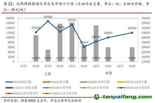 全國碳交易量大幅增加，國際碳市場碳價回落——碳市場周報（2021.9.27-2021.10.10）