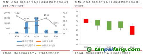 全國碳交易量大幅增加，國際碳市場碳價回落——碳市場周報（2021.9.27-2021.10.10）