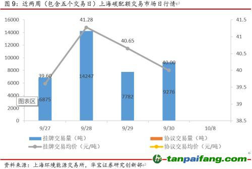 全國碳交易量大幅增加，國際碳市場碳價回落——碳市場周報（2021.9.27-2021.10.10）