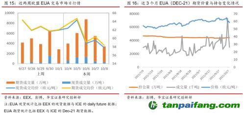 全國碳交易量大幅增加，國際碳市場碳價回落——碳市場周報（2021.9.27-2021.10.10）