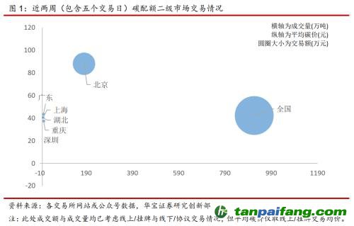 全國碳交易量大幅增加，國際碳市場碳價回落——碳市場周報（2021.9.27-2021.10.10）