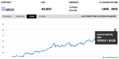 未來(lái)幾周內(nèi)，碳價(jià)或漲至100歐元/噸以上