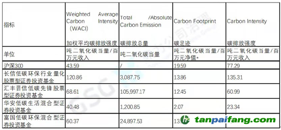 備注：按照PCAF方法學，國債、現(xiàn)金、應收款項等資產(chǎn)未納入計算，根據(jù)該五只低碳基金產(chǎn)品的實際投資組合情況，每百萬元凈值碳排放的計算口徑只納入了股票和債券（除國債）資產(chǎn)凈值。