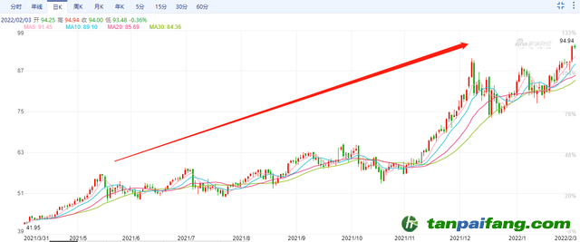 歐洲碳排放價(jià)格最高漲至94.94歐元/噸，連創(chuàng)歷史新高 未來幾年，碳價(jià)甚至可能達(dá)到200歐元/噸