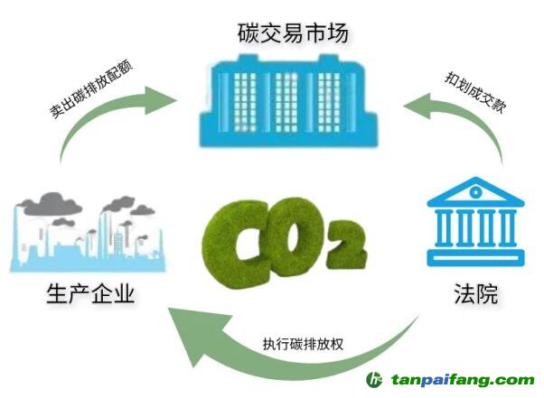 順昌法院“碳執(zhí)行”過程示意圖