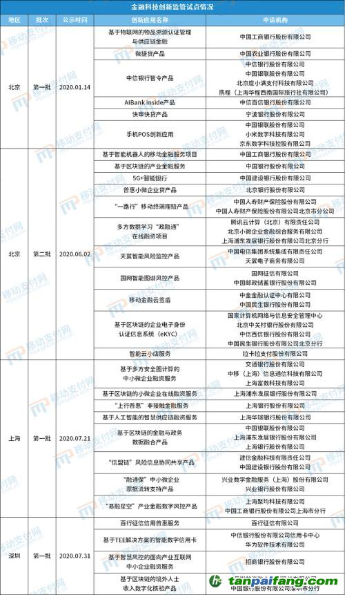 北京發(fā)布第4批金融科技創(chuàng)新應(yīng)用，將碳減排與信用卡提額等權(quán)益結(jié)合