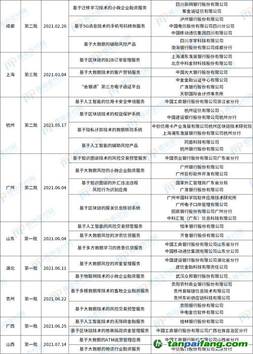 北京發(fā)布第4批金融科技創(chuàng)新應(yīng)用，將碳減排與信用卡提額等權(quán)益結(jié)合