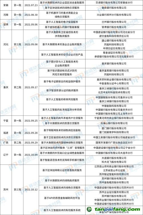 北京發(fā)布第4批金融科技創(chuàng)新應(yīng)用，將碳減排與信用卡提額等權(quán)益結(jié)合