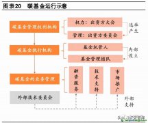 什么是碳債券？有哪些成功案例可借鑒以及碳基金運(yùn)行示意圖