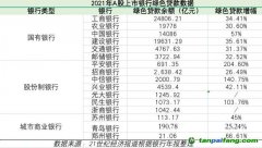 銀行財報里的綠色金融：12家上市銀行綠色貸款破千億 6大行碳減排貸款占七成以上