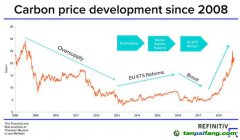 路孚特預(yù)測：歐洲碳價會持續(xù)飆高嗎？