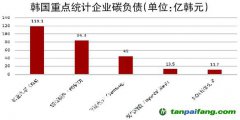 韓國收緊碳排放政策 企業(yè)碳減排成本飆升 市值最高50家制造業(yè)公司碳負(fù)債達(dá)2940億韓元