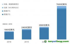 中國(guó)碳市場(chǎng)達(dá)到百萬億量級(jí)需要分幾步