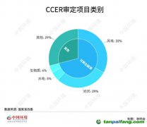 碳圈為何期待重啟CCER？預(yù)計(jì)何時(shí)返場(chǎng)？