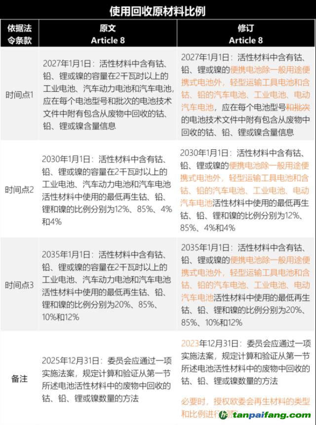 歐盟新電池法重大更新：「碳足跡」60余處，「回收」100余處